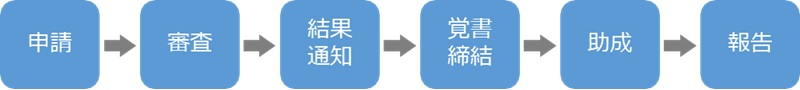 申請から決定までのプロセス